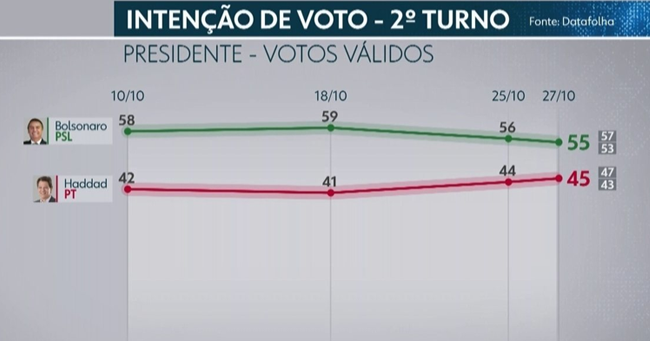 Datafolha Para Presidente Votos V Lidos Bolsonaro Haddad