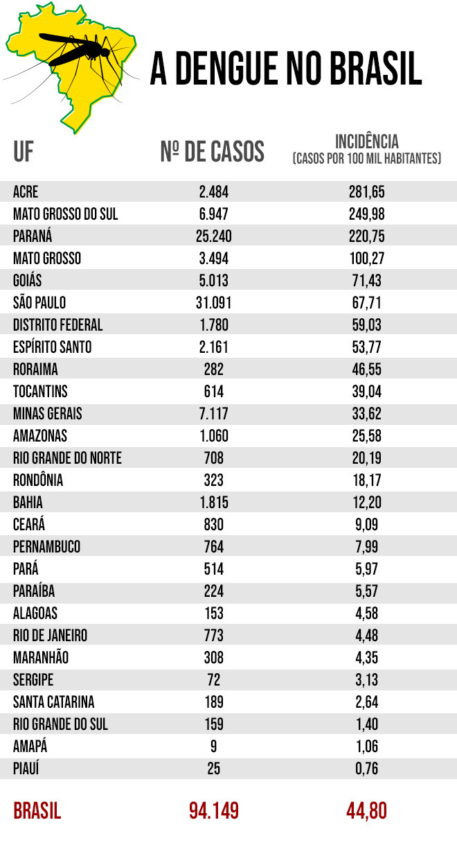 Epidemia de dengue no Brasil veja a situação no seu estado Rede