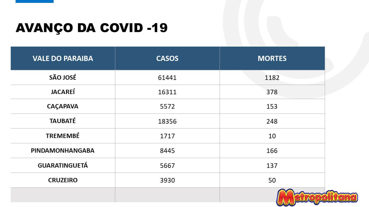 AVANÇO DA COVID -19