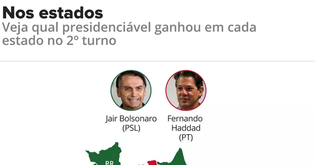 No º turno Bolsonaro vence em estados e Haddad em nas capitais placar é de a